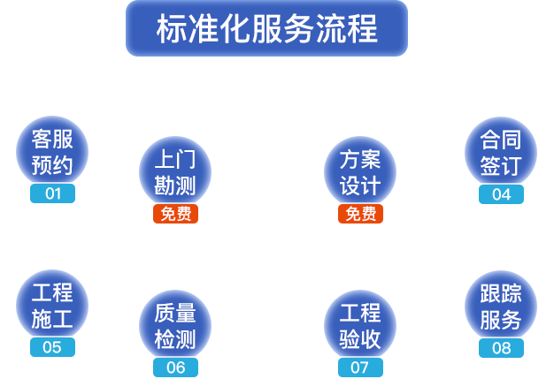 標(biāo)準(zhǔn)化服務(wù)流程。客服預(yù)約，上門勘測(cè)，方案設(shè)計(jì)，合同簽定，工程施工，質(zhì)量檢測(cè)，工程驗(yàn)收，跟蹤服務(wù)