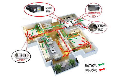 新風(fēng)系統(tǒng)可以去除灰塵、霧霾、甲醛嗎