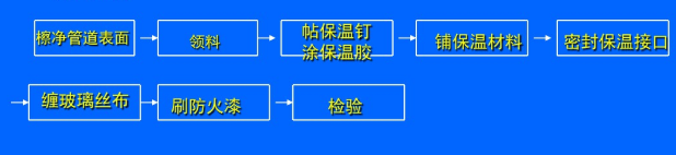 格力中央空調(diào)各部分安裝施工流程-圖5